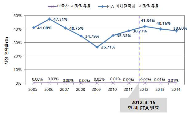 미국 및 FTA 미체결국가의 국내 선재 내수시장 점유율 추이