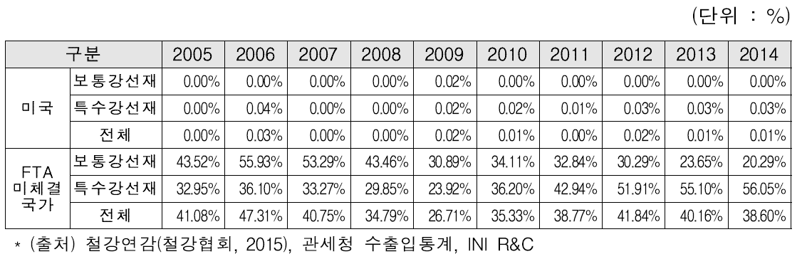 연도별 미국 및 FTA 미체결국의 국내 선재 내수시장 점유율 추이