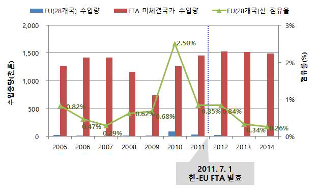 EU산 선재 수입량 및 내수시장 점유율과 FTA 미체결국 선재 수입량 추이