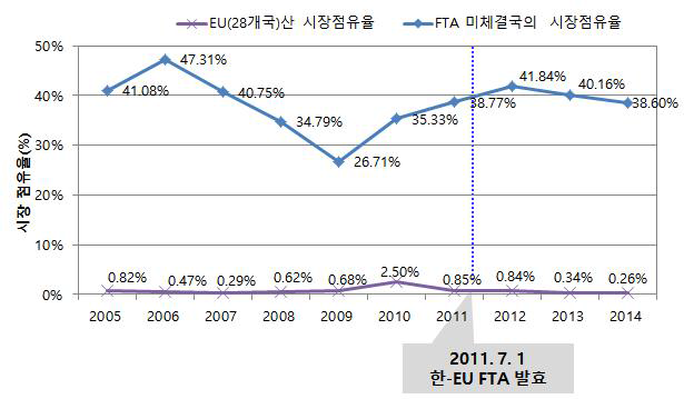 EU 및 FTA 미체결국가의 국내 선재 내수시장 점유율 추이