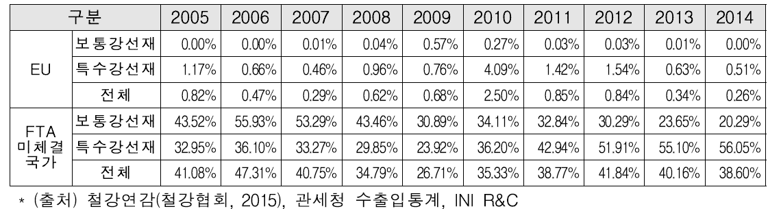 연도별 EU 및 FTA 미체결국의 국내 선재 내수시장 점유율 추이