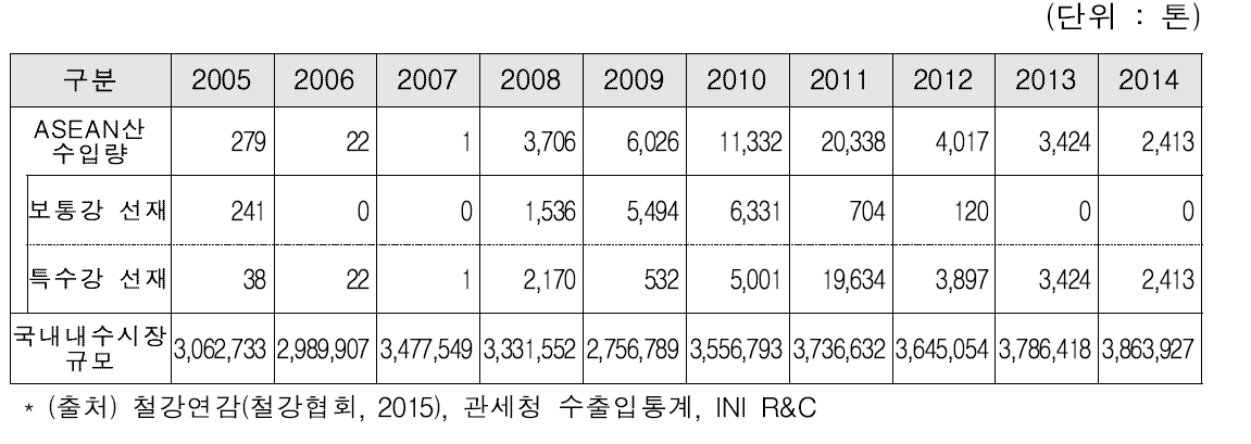 연도별 ASEAN산 선재 수입량 추이