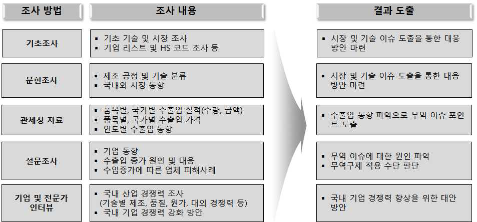 본 과제의 수행을 위한 조사방법론