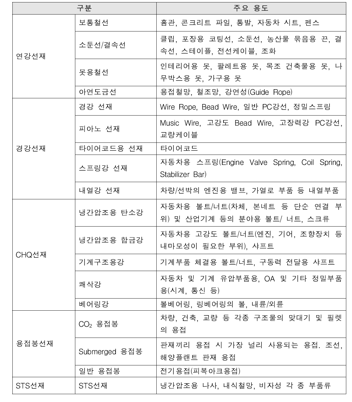 용도에 따른 선재의 분류