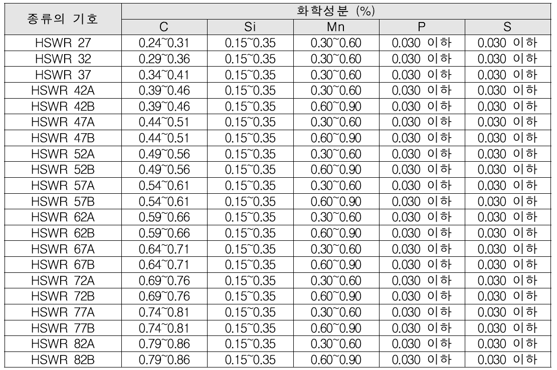 경강선재의 화학성분