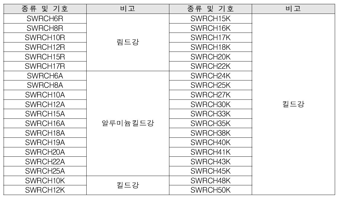 냉간 압조용 탄소강 선재의 종류 및 기호