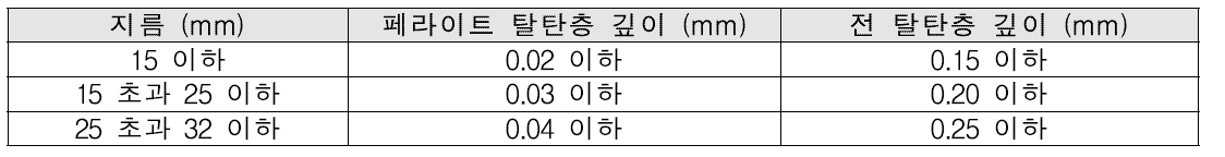 냉간 압조용 탄소강 선재의 평균 탈탄층 깊이의 허용 한도