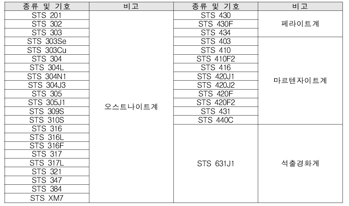 스테인리스 강선재의 종류 및 기호