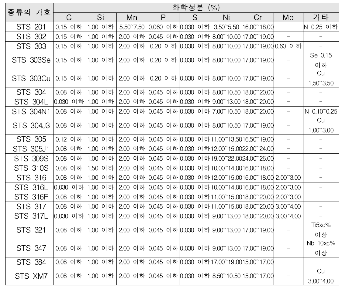 오스테나이트계의 화학성분