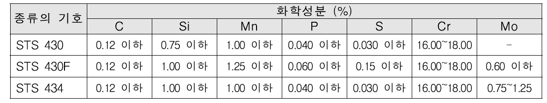 페라이트계의 화학성분