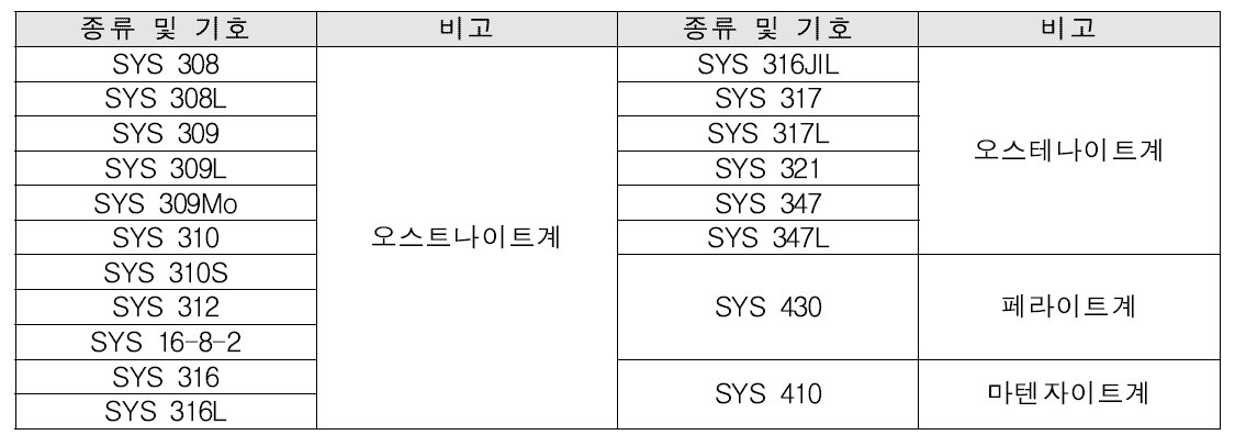 용접용 스테인리스강 선재의 종류 및 기호