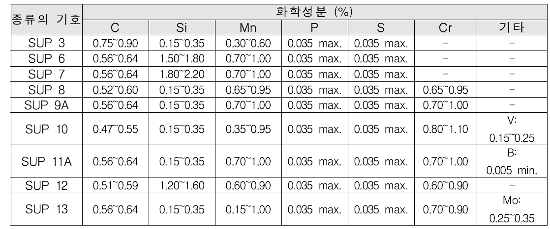 JIS의 화학성분 규격