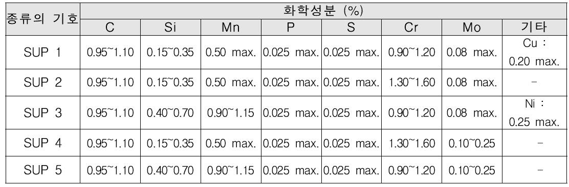 JIS의 화학성분 규격