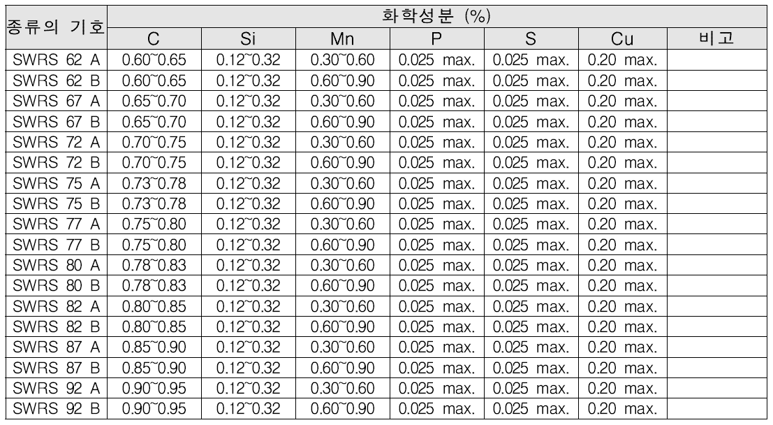 JIS의 화학성분 규격