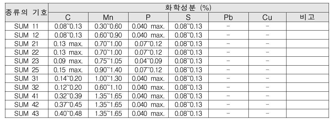 JIS의 화학성분 규격