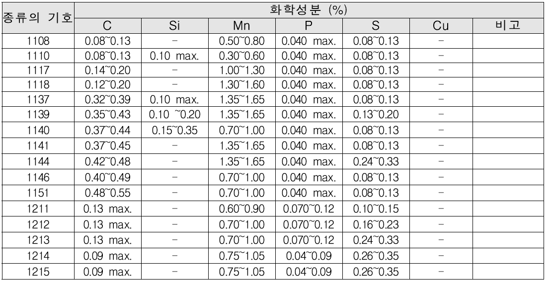 SAE/AISI의 화학성분 규격