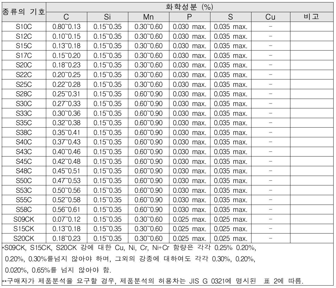 JIS의 화학성분 규격