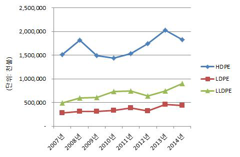 폴리에틸렌 제품별 무역수지 (2007~2014년)