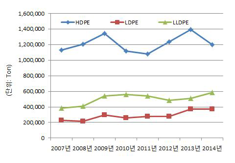 폴리에틸렌 제품별 수출 증가율 (2007~2014)