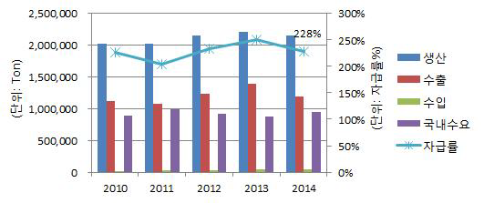 HDPE 국내 수요/공급, 자급률 및 수입비중 (2010년~2014년)