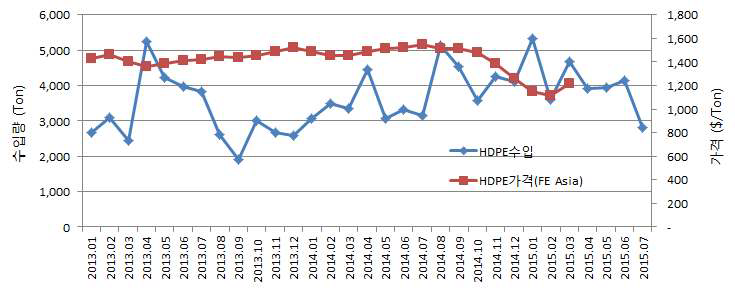 HDPE 월별 수입추세 및 가격동향 (‘13.01~’15.07)