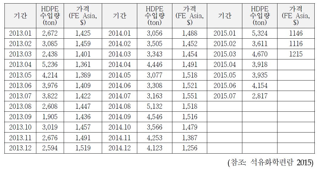 HDPE 월별 수입추세 및 가격동향 (‘13.01~’15.07)