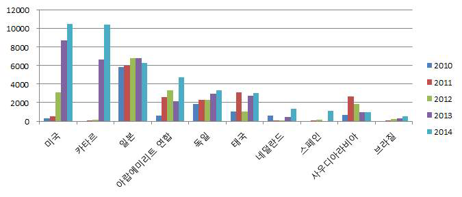 국가별 HDPE 수입추세, 상위 10개국 (2010~2014년)