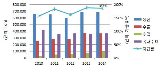 LDPE 국내 수요/공급, 자급률 및 수입비중 (2010년~2014년)