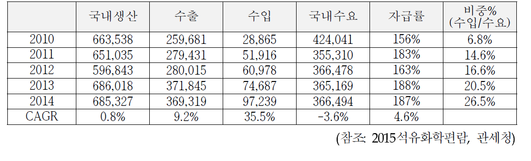 LDPE 국내 수요/공급, 자급률 및 수입비중 (2010년~2014년)