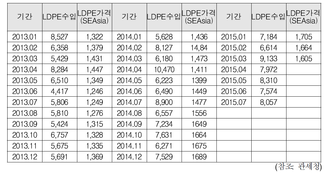 LDPE 월별 수입추세 및 가격동향 (‘13.01~’15.07)