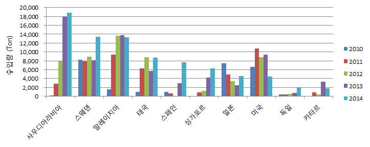 국가별 LDPE 수입추세, 상위10개 국가(2010~2014년)