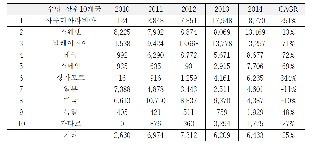 국가별 LDPE 수입추세, 상위10개 국가(2010~2014년)