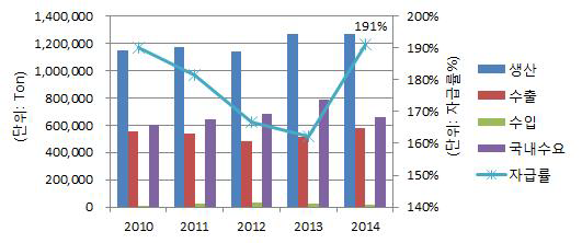 LLDPE 국내 수요/공급, 자급률 및 수입비중 (2010년~2014년)