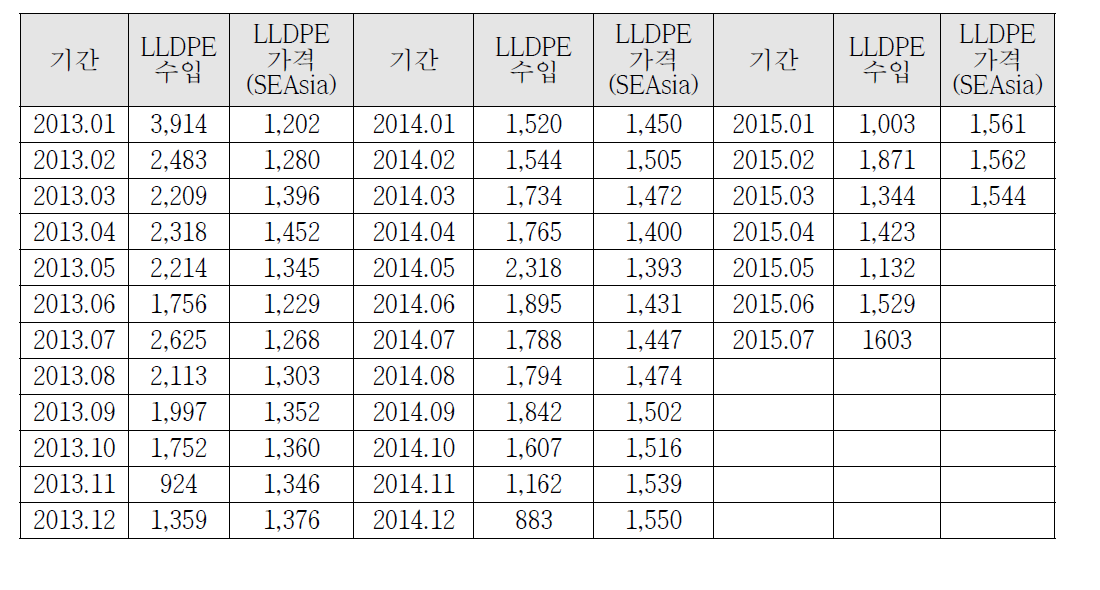 LLDPE 월별 수입추세 및 가격동향 (‘13.01~’15.07)
