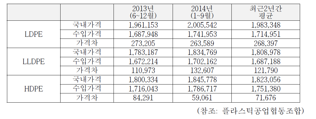 제품별 내수/수입 평균가격 (2013~2014년)