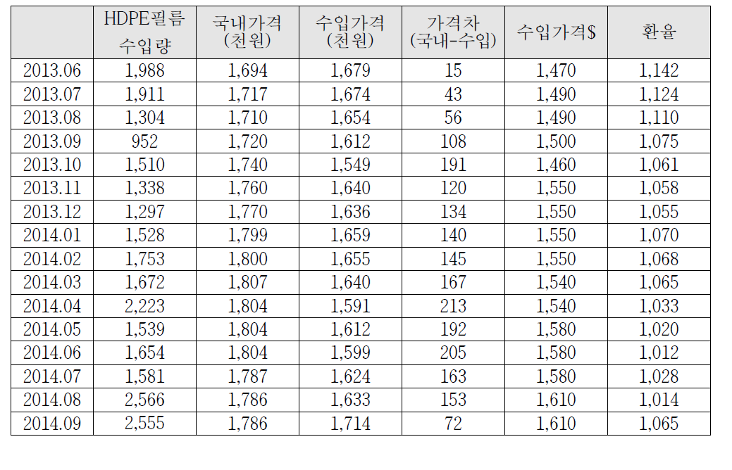 “HDPE 필름” 내수/수입가격과 수입량추세(2013~2015년)