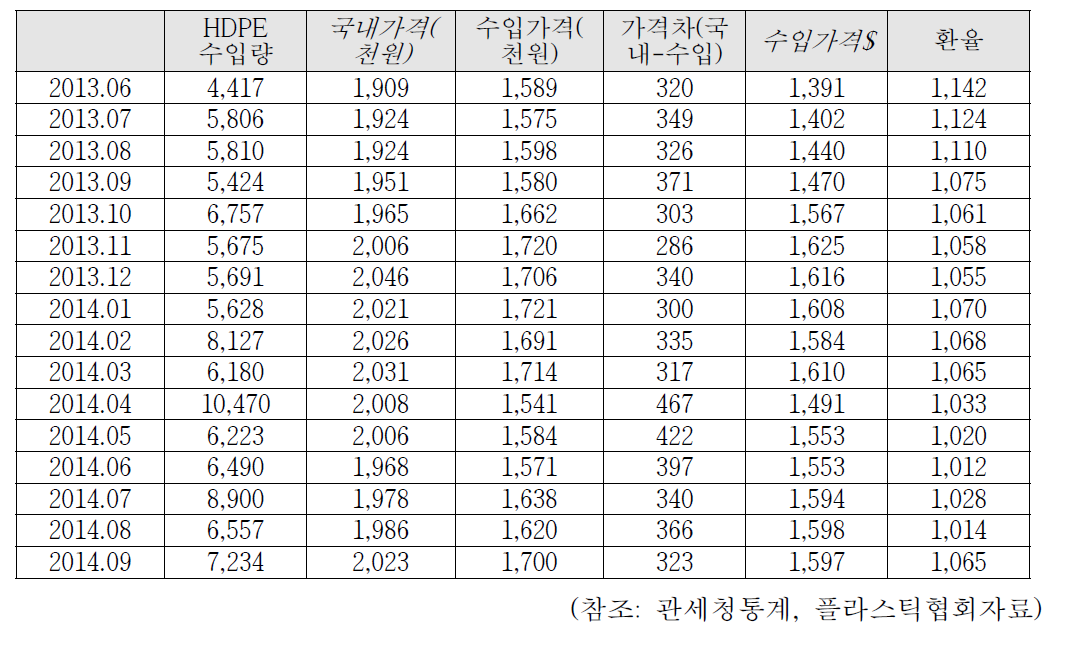 LDPE 내수/수입가격과 수입량추세(2013~2015년)