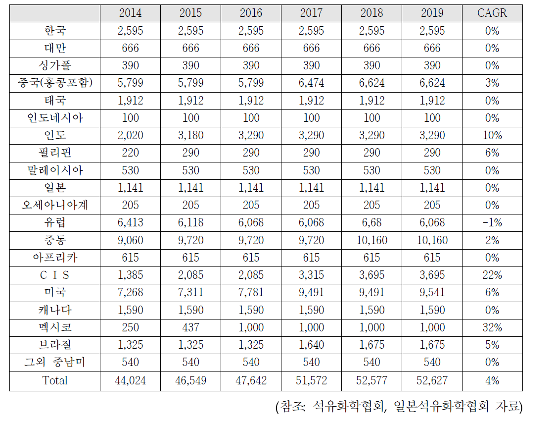 HDPE 국가별 생산용량 (2014~2019년)