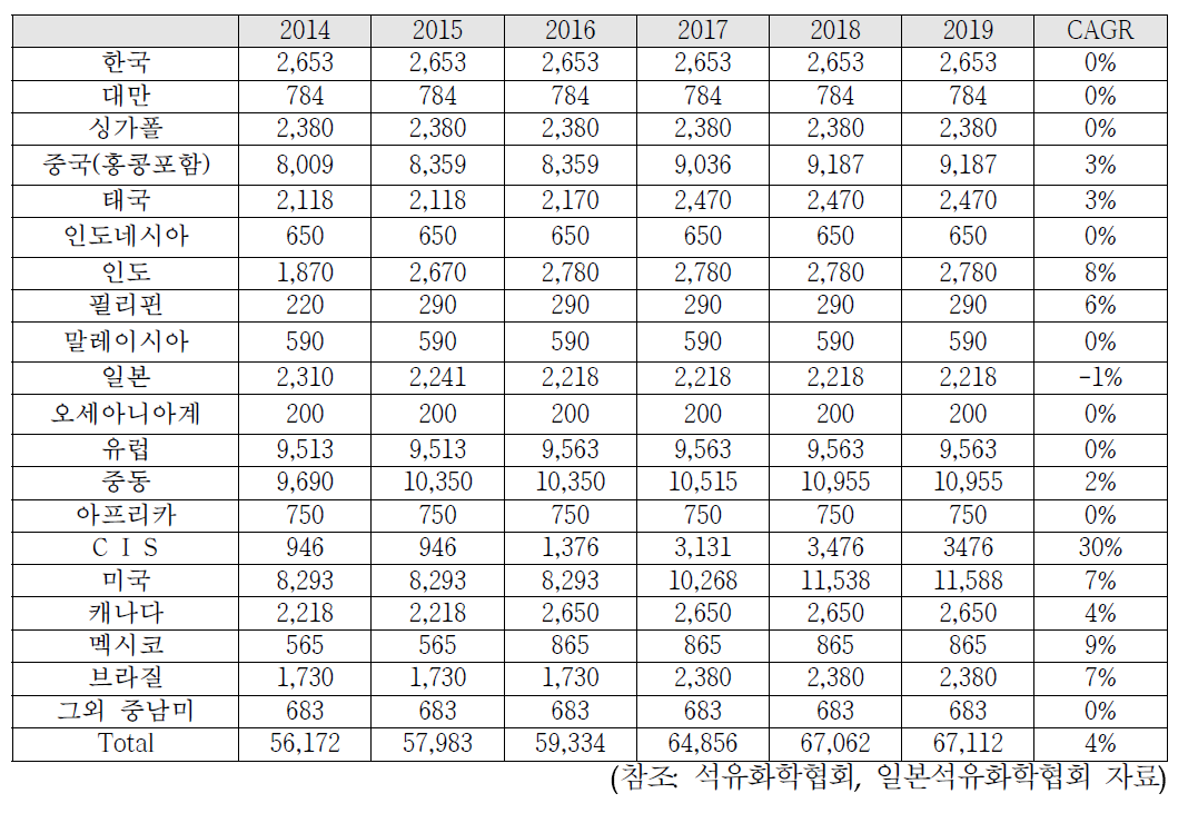 LDPE(LLDPE포함) 국가별 생산용량 (2014 ~ 2019년)