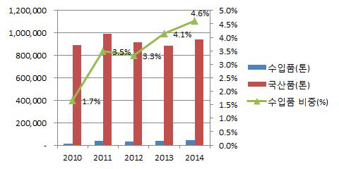 HDPE 시장점유율 (2010~2014)