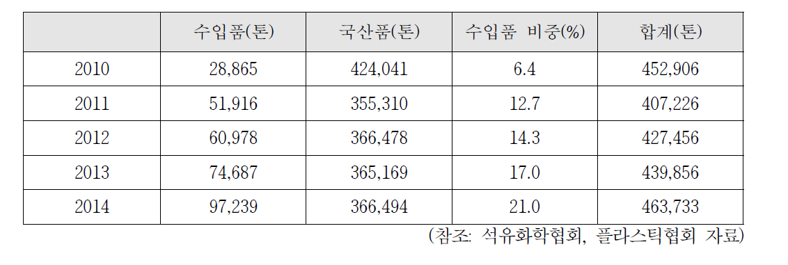 LDPE 시장점유율 (2010~2014)