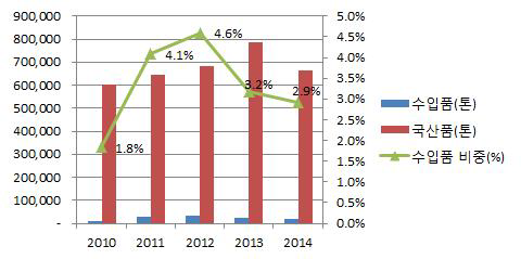 LLDPE 시장점유율 (2010~2014)