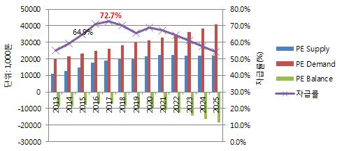 중국 폴리에틸렌 자급률 전망 (2013~2025년)