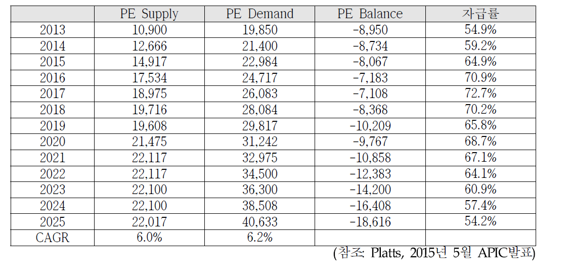 중국 폴리에틸렌 자급률 전망 (2013~2025년)