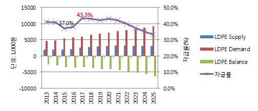 중국 LDPE 자급률 전망 (2013~2025년)