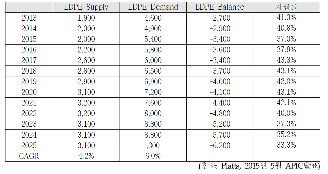 중국 LDPE 자급률 전망 (2013~2025년)