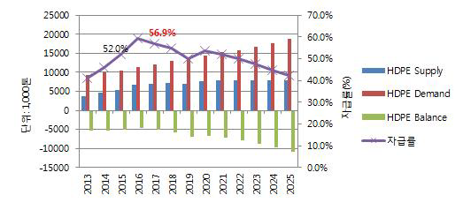 중국 HDPE 밸런스 (2013~2025년)