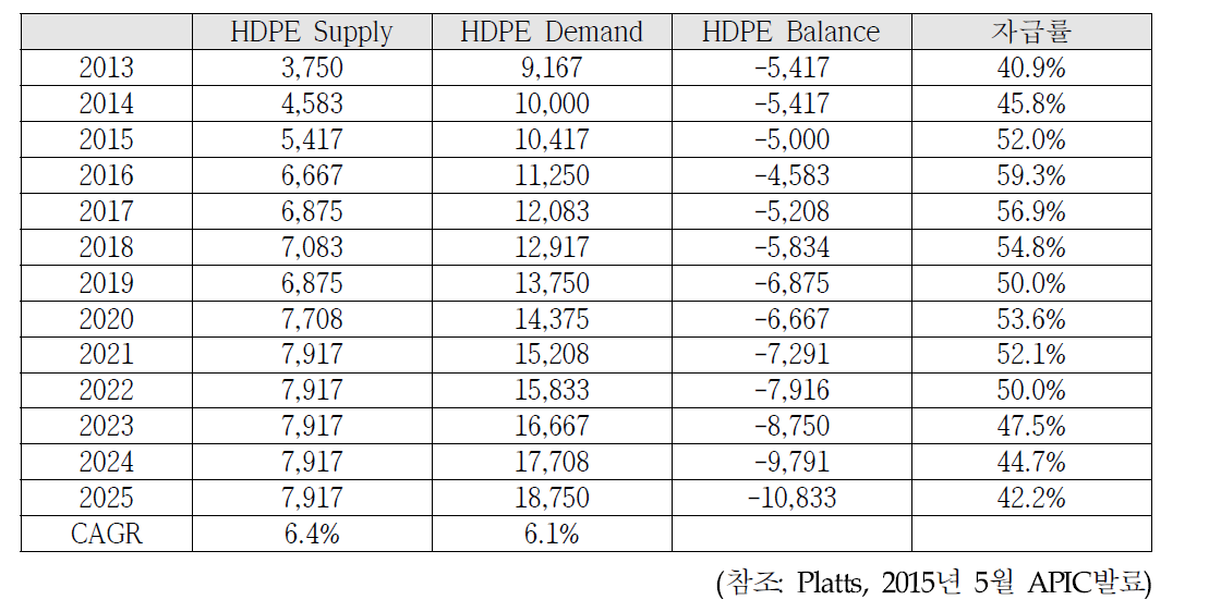 중국 HDPE 밸런스 (2013~2025년)