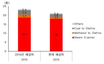 중국 2015년 에틸렌 생산능력 추정치 변경