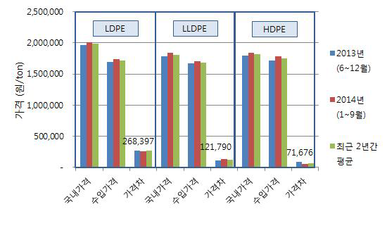 LDPE의 국내 유통 가격비교 (2013~2014년)